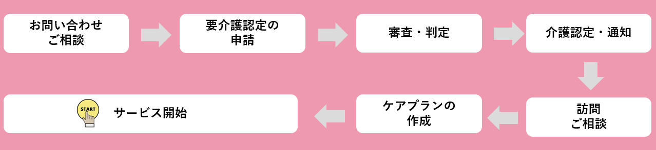 介護保険申請のフロー図